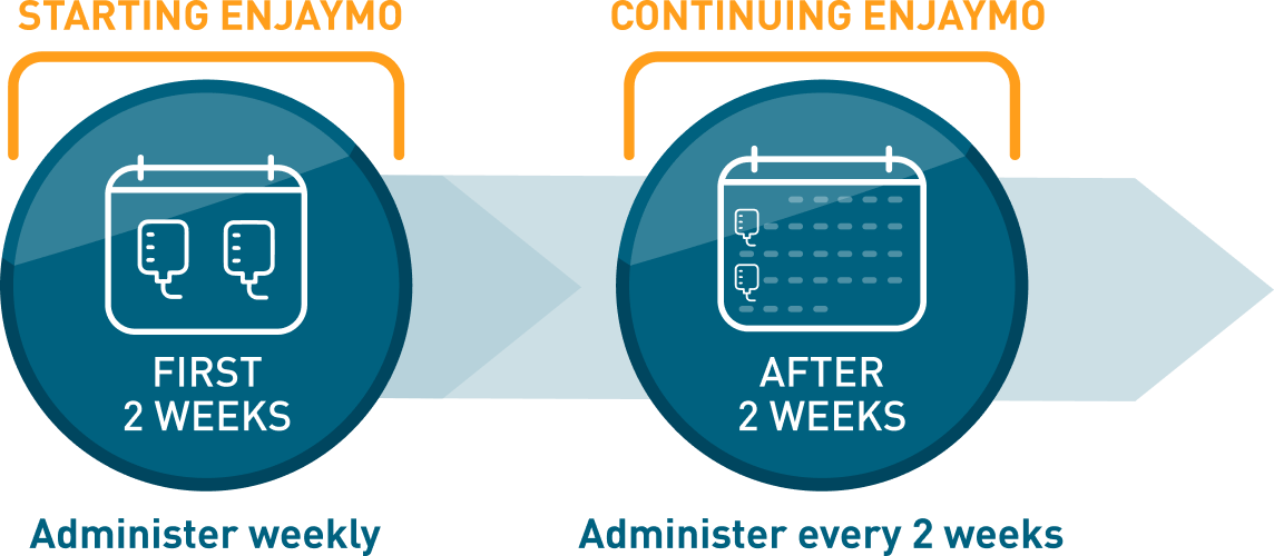 ENJAYMO dosing